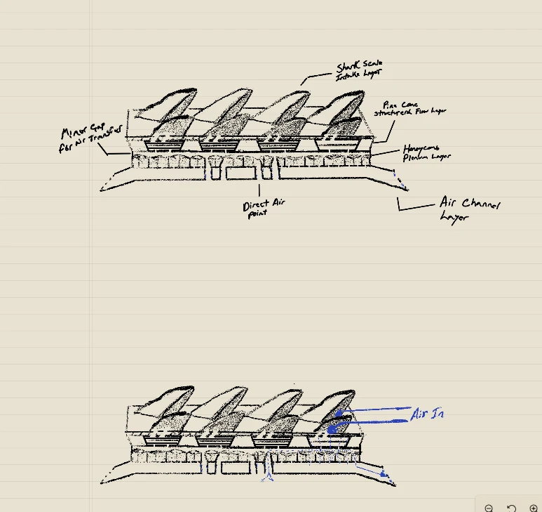 Sketch of a layered section: shark-scale intake layer, pine-cone structured flow layer, honeycomb plenum layer and air channel layer, with a minor gap for air transfer and a direct air point; a second copy marks air in with blue arrows.